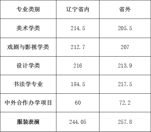 2023鲁迅美术学院校考成绩查询时间及入口 在哪公布 2023鲁迅美术学院校考成绩查询时间及入口 在哪公布