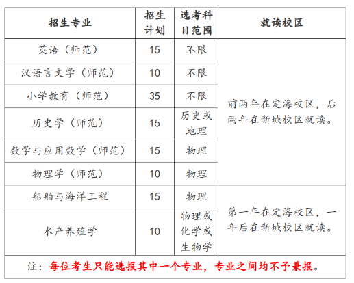 2023浙江海洋大学三位一体综合评价招生人数及专业 2023浙江海洋大学三位一体综合评价招生人数及专业
