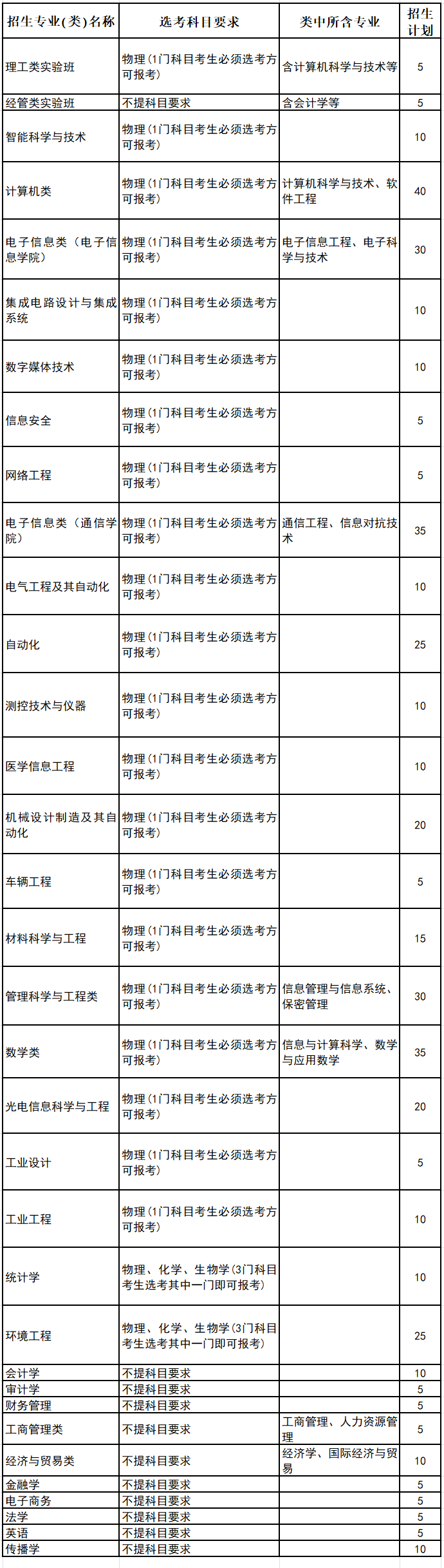 2023杭州电子科技大学三位一体综合评价招生人数及专业 2023杭州电子科技大学三位一体综合评价招生人数及专业