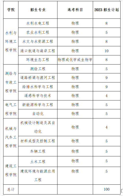 2023浙江水利水电学院三位一体综合评价招生计划 2023浙江水利水电学院三位一体综合评价招生计划