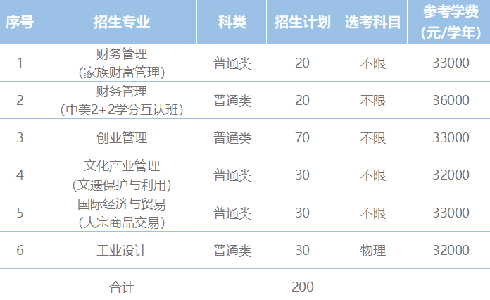 2023宁波财经学院三位一体综合评价招生计划 2023宁波财经学院三位一体综合评价招生计划