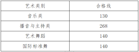 河南省2023年音乐、播音与主持、舞蹈统考五分一段表 河南省2023年音乐、播音与主持、舞蹈统考五分一段表