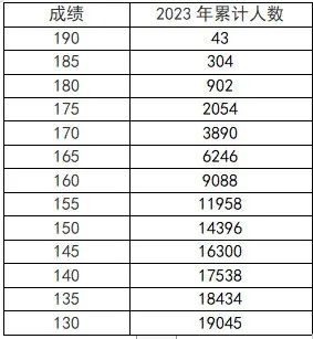 河南省2023年音乐、播音与主持、舞蹈统考五分一段表 河南省2023年音乐、播音与主持、舞蹈统考五分一段表