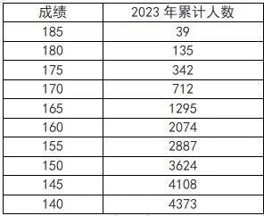 河南省2023年音乐、播音与主持、舞蹈统考五分一段表 河南省2023年音乐、播音与主持、舞蹈统考五分一段表