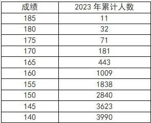 河南省2023年音乐、播音与主持、舞蹈统考五分一段表 河南省2023年音乐、播音与主持、舞蹈统考五分一段表
