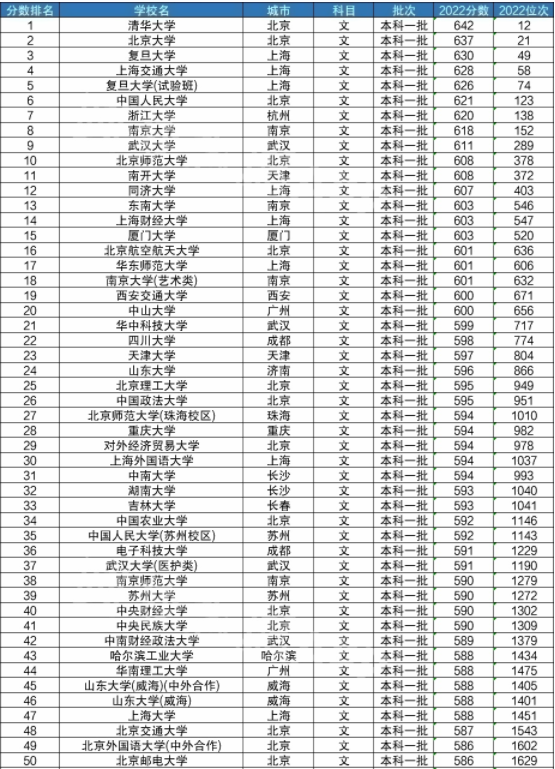 大学录取分数线 各大学分数一览 大学录取分数线 各大学分数一览
