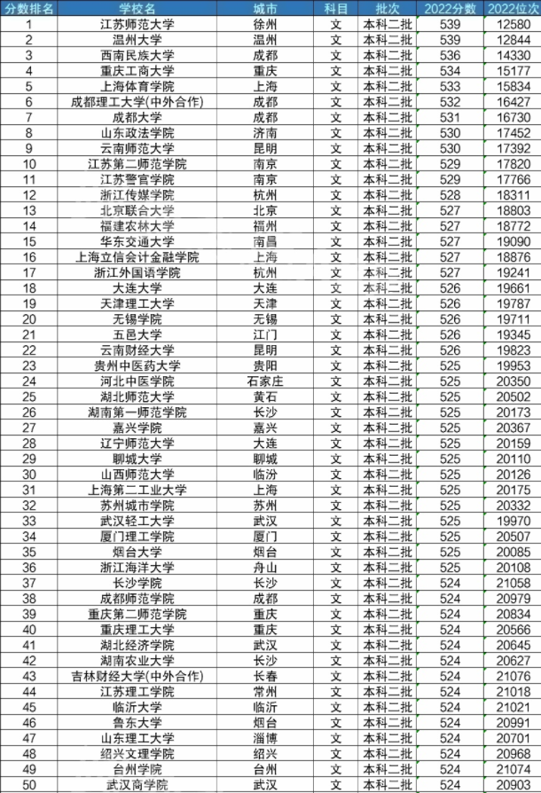 大学录取分数线 各大学分数一览 大学录取分数线 各大学分数一览