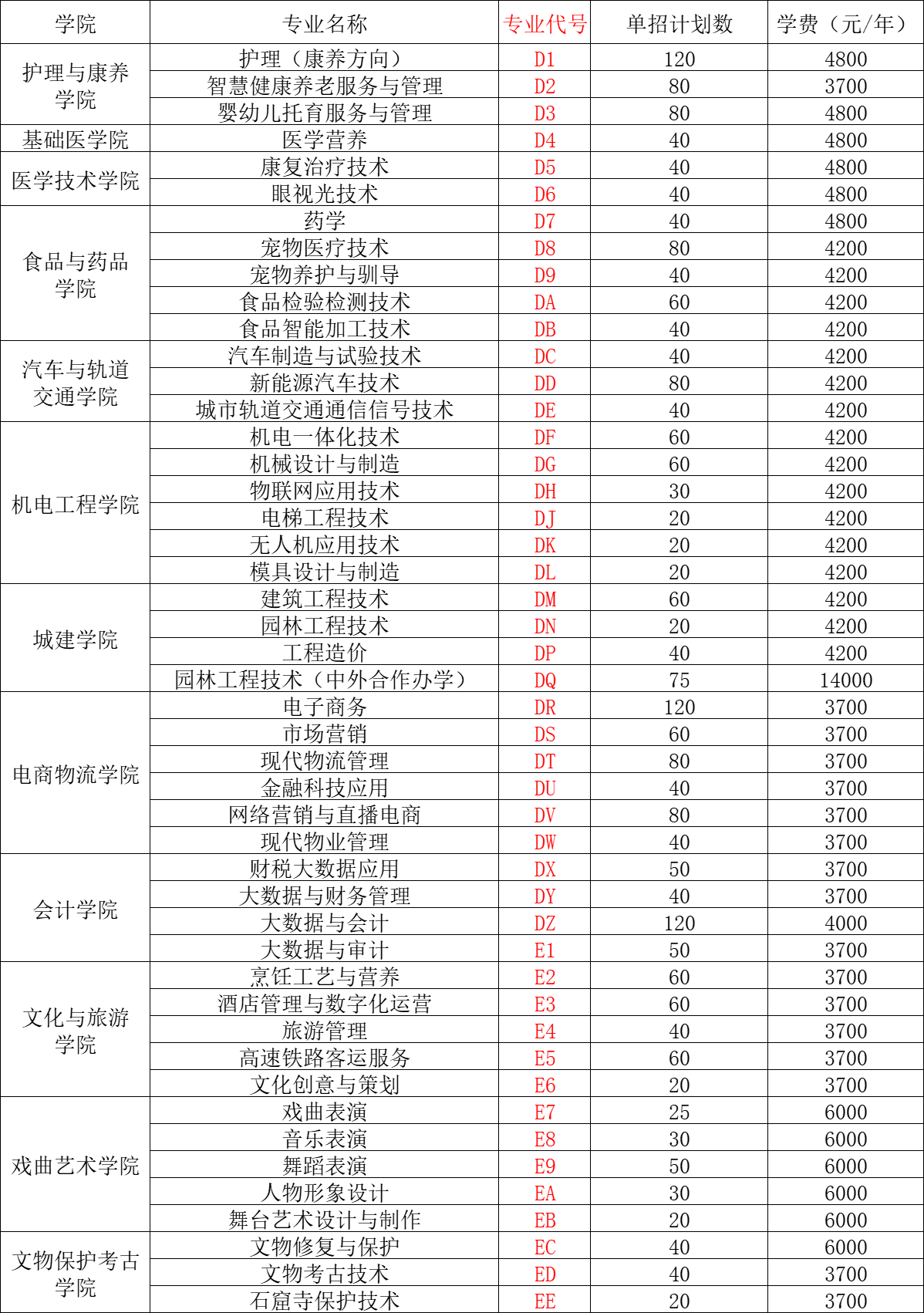 洛阳职业技术学院2023年单招招生专业及人数 洛阳职业技术学院2023年单招招生专业及人数