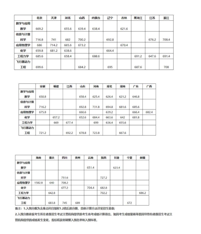 北京航空航天大学入围分数线是多少 北京航空航天大学入围分数线是多少