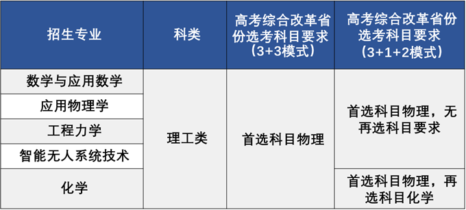 招生专业及高考改革省份选考科目要求 招生专业及高考改革省份选考科目要求