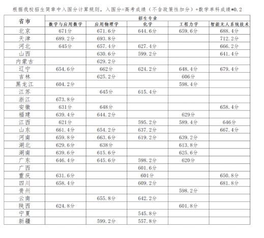 北京理工大学强基计划入围分数线 北京理工大学强基计划入围分数线