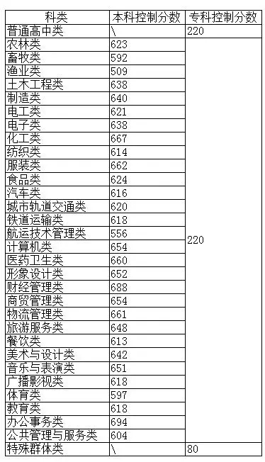 福建2023高职分类考试成绩切线 福建2023高职分类考试成绩切线