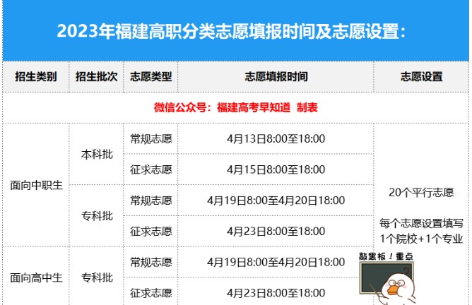 福建2023高职分类志愿填报时间什么时候 福建2023高职分类志愿填报时间什么时候