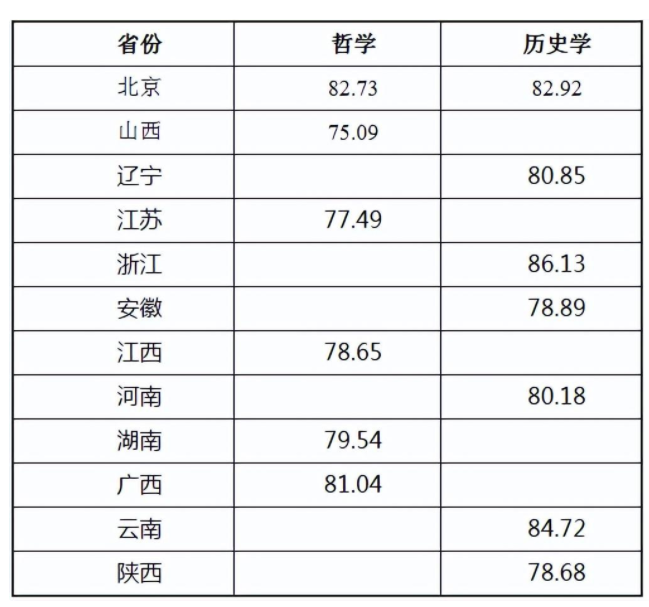 文科强基计划分数线2022 入围分数线整理 文科强基计划分数线2022 入围分数线整理