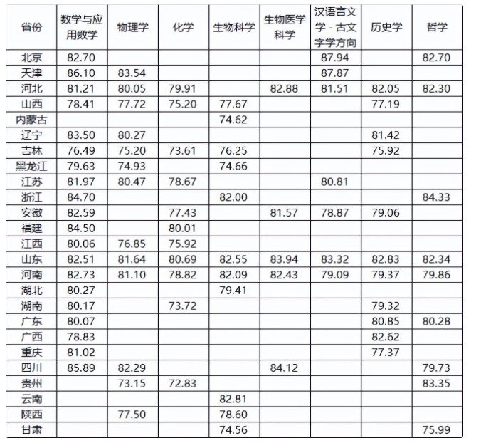 文科强基计划分数线2022 入围分数线整理 文科强基计划分数线2022 入围分数线整理