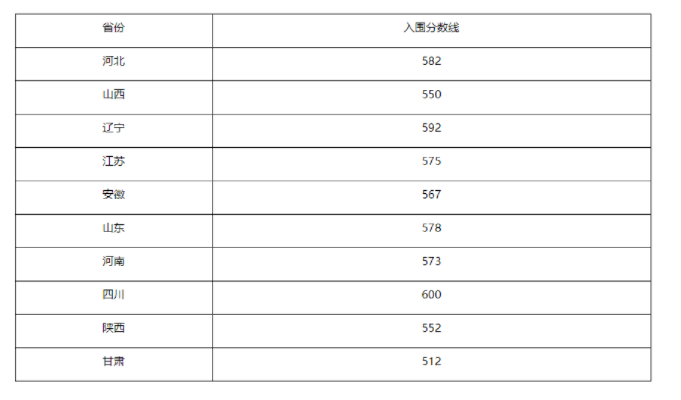 文科强基计划分数线2022 入围分数线整理 文科强基计划分数线2022 入围分数线整理