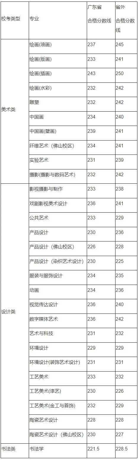 广州美术学院2023年艺术类专业校考各专业合格分数线 广州美术学院2023年艺术类专业校考各专业合格分数线