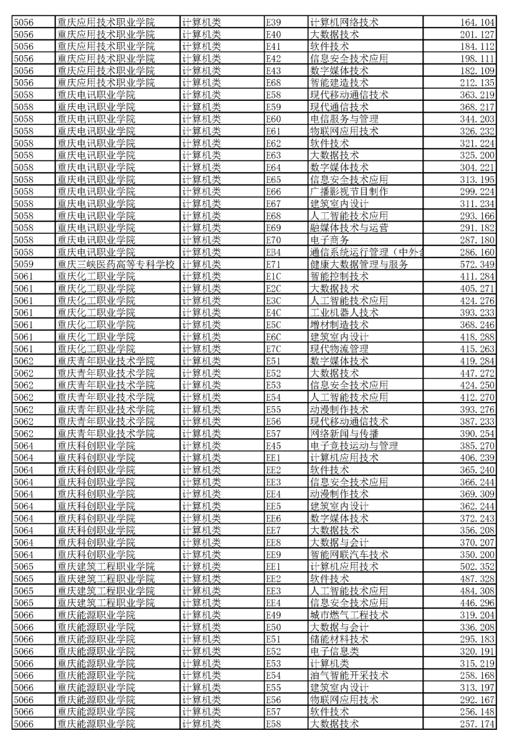 重庆市2023年高职分类考试各高校分数线 录取分多少