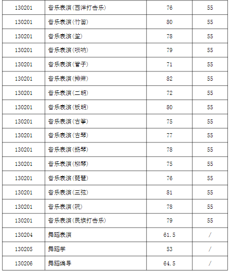 西安音乐学院2023专业合格线是多少 分数线公布 西安音乐学院2023专业合格线是多少 分数线公布