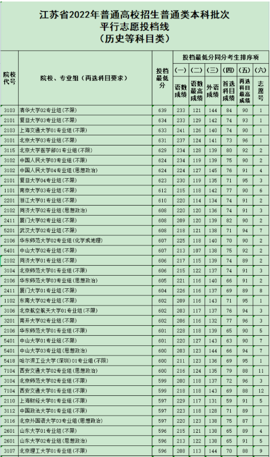 大学录取分数线是多少 大学分数线一览 大学录取分数线是多少 大学分数线一览