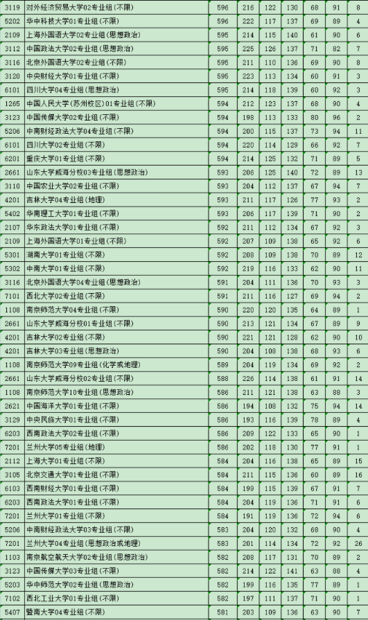 大学录取分数线一览表 最低分是多少 大学录取分数线一览表 最低分是多少