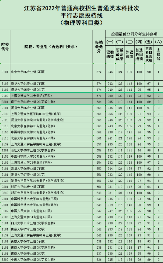 大学录取分数线是多少 大学分数线一览 大学录取分数线是多少 大学分数线一览