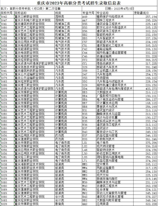 重庆2023高职分类专科批(对口类)第二次征集录取信息表 重庆2023高职分类专科批(对口类)第二次征集录取信息表