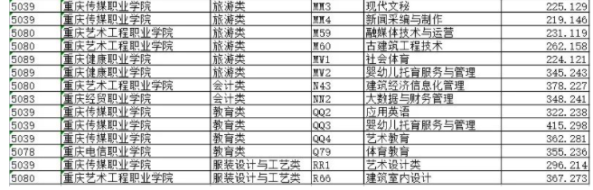 重庆2023高职分类专科批(对口类)第二次征集录取信息表 重庆2023高职分类专科批(对口类)第二次征集录取信息表