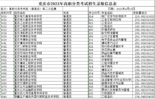 重庆2023高职分类专科批(普高类)第二次征集录取信息表 重庆2023高职分类专科批(普高类)第二次征集录取信息表