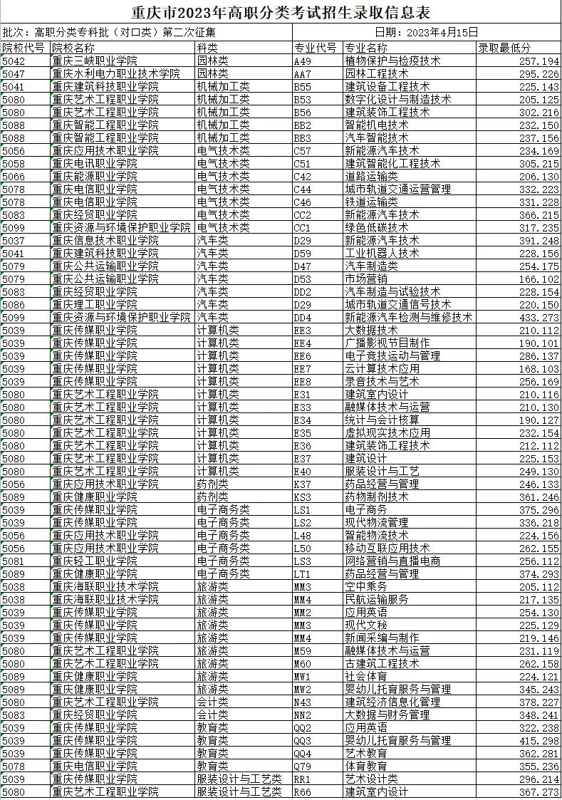 重庆2023高职分类专科批(对口类)第二次征集招生录取最低分是多少 重庆2023高职分类专科批(对口类)第二次征集招生录取最低分是多少