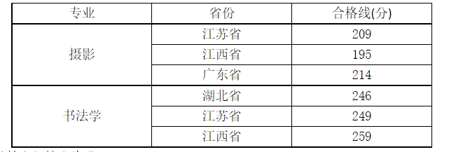 32所院校发布2023年校考合格线 各院校分数线是多少 32所院校发布2023年校考合格线 各院校分数线是多少