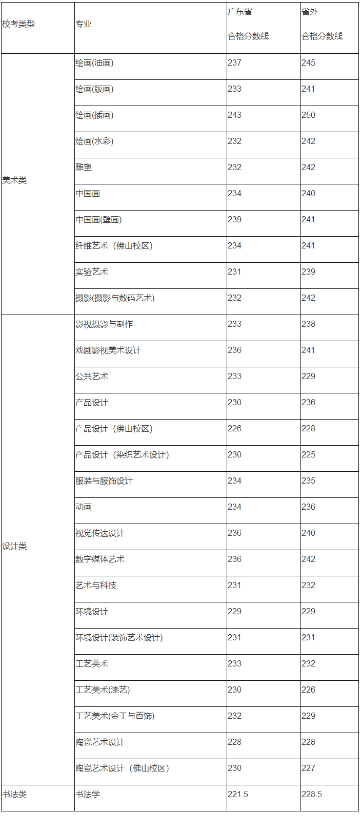 32所院校发布2023年校考合格线 各院校分数线是多少 32所院校发布2023年校考合格线 各院校分数线是多少