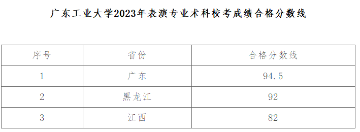 32所院校发布2023年校考合格线 各院校分数线是多少 32所院校发布2023年校考合格线 各院校分数线是多少