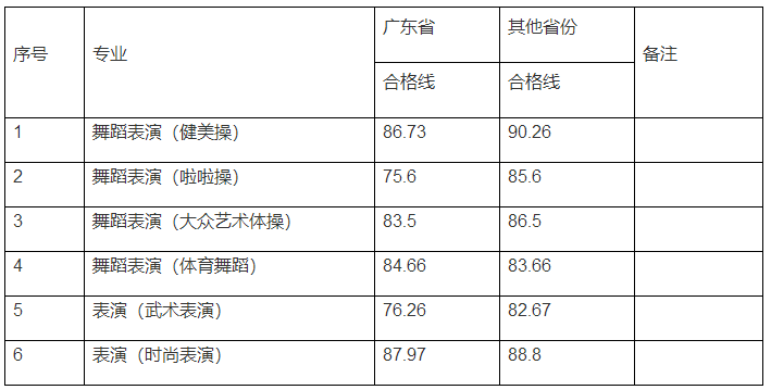 32所院校发布2023年校考合格线 各院校分数线是多少 32所院校发布2023年校考合格线 各院校分数线是多少