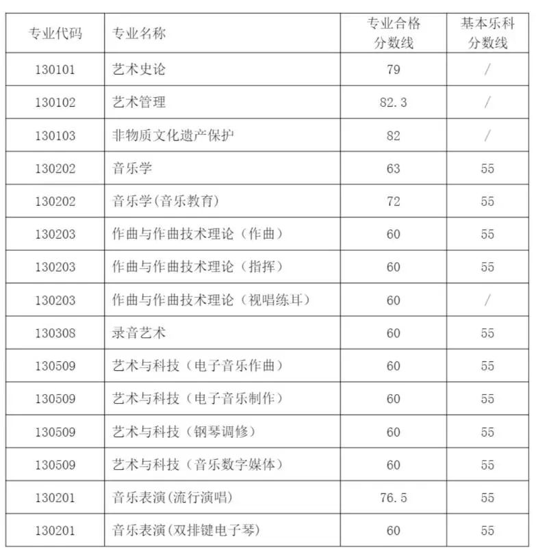 32所院校发布2023年校考合格线 各院校分数线是多少 32所院校发布2023年校考合格线 各院校分数线是多少