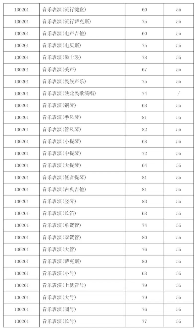 32所院校发布2023年校考合格线 各院校分数线是多少 32所院校发布2023年校考合格线 各院校分数线是多少