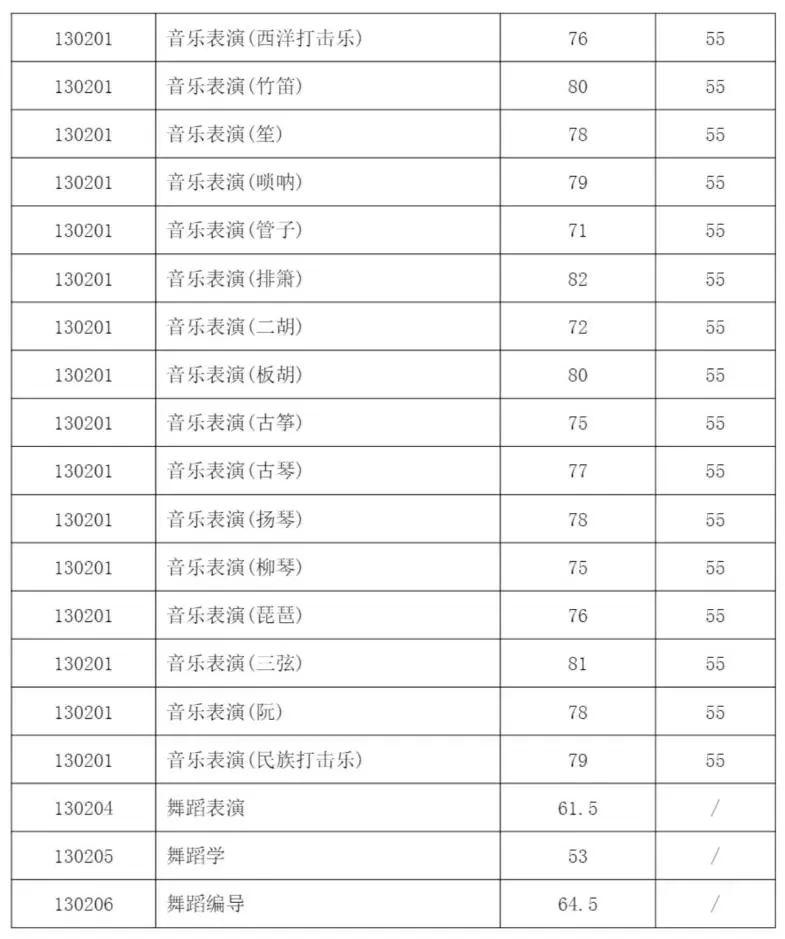 32所院校发布2023年校考合格线 各院校分数线是多少 32所院校发布2023年校考合格线 各院校分数线是多少