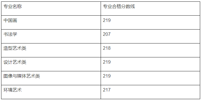 32所院校发布2023年校考合格线 各院校分数线是多少 32所院校发布2023年校考合格线 各院校分数线是多少