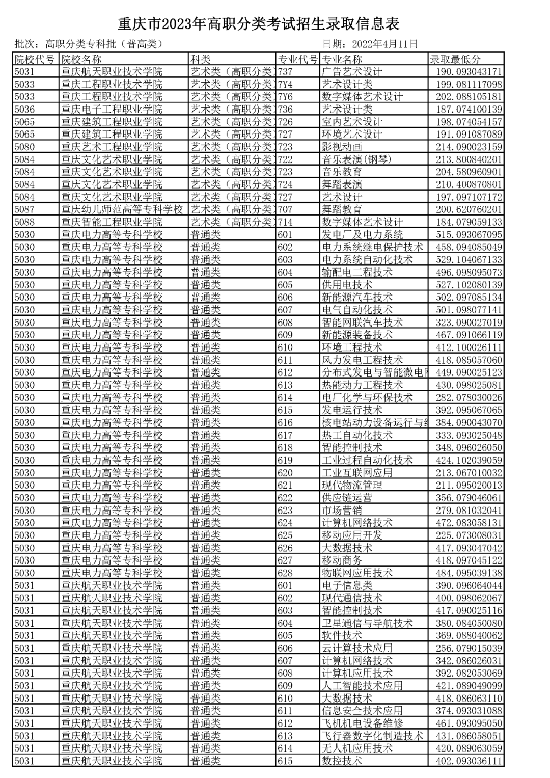 重庆2023高职分类专科批(普高类)分数线 最低录取分是多少 重庆2023高职分类专科批(普高类)分数线 最低录取分是多少