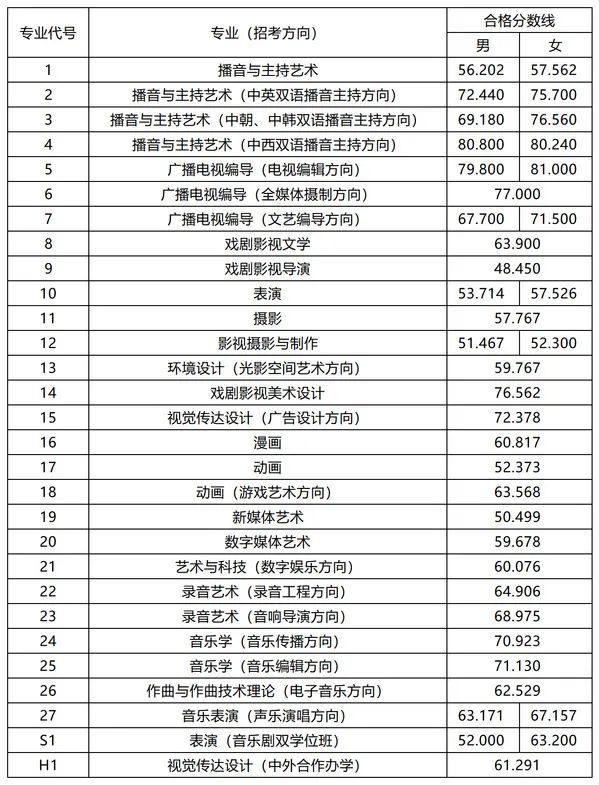 32所院校发布2023年校考合格线 各院校分数线是多少 32所院校发布2023年校考合格线 各院校分数线是多少