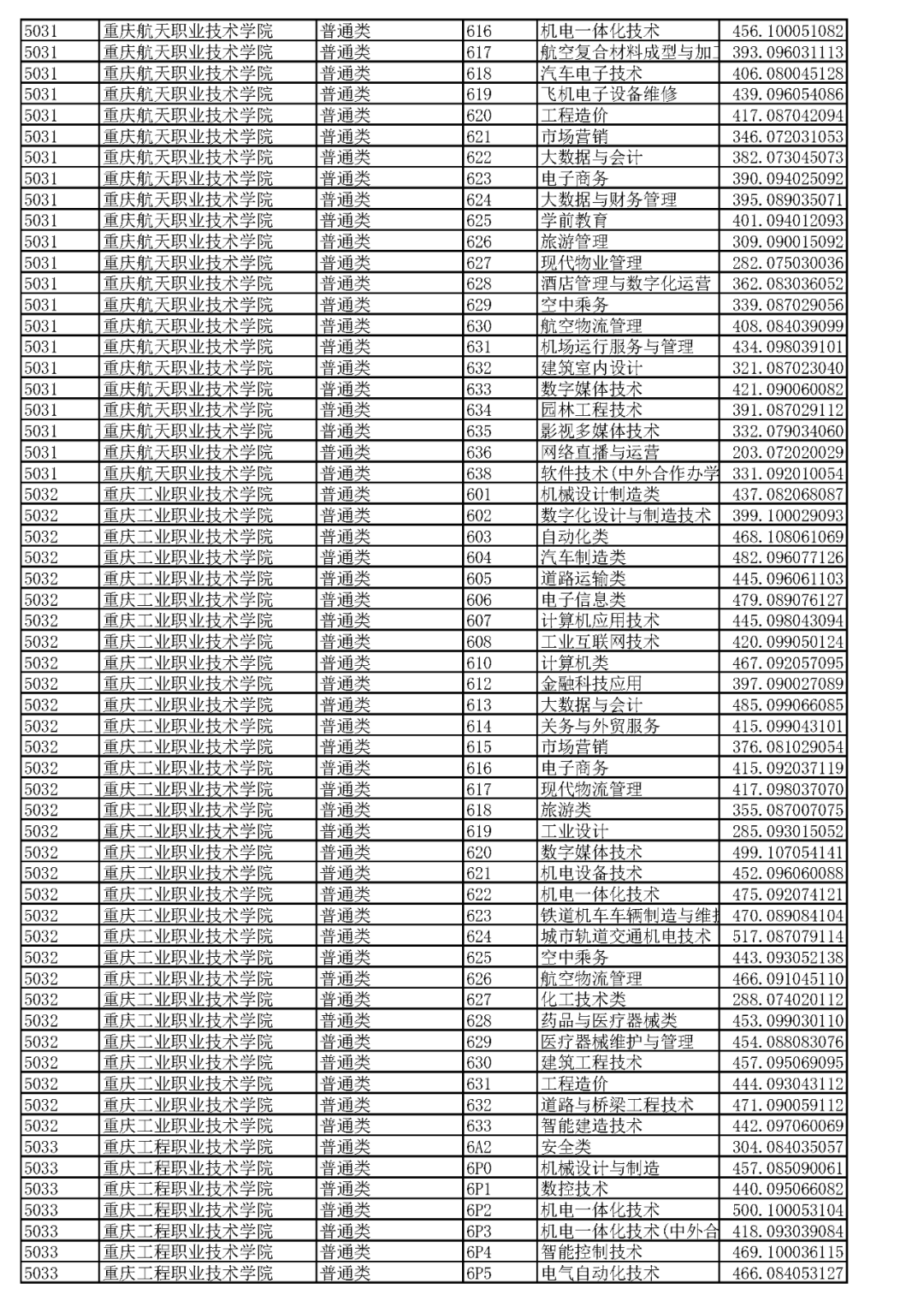 重庆2023高职分类专科批(普高类)分数线 最低录取分是多少 重庆2023高职分类专科批(普高类)分数线 最低录取分是多少