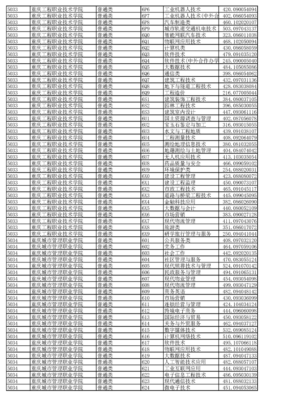 重庆2023高职分类专科批(普高类)分数线 最低录取分是多少 重庆2023高职分类专科批(普高类)分数线 最低录取分是多少