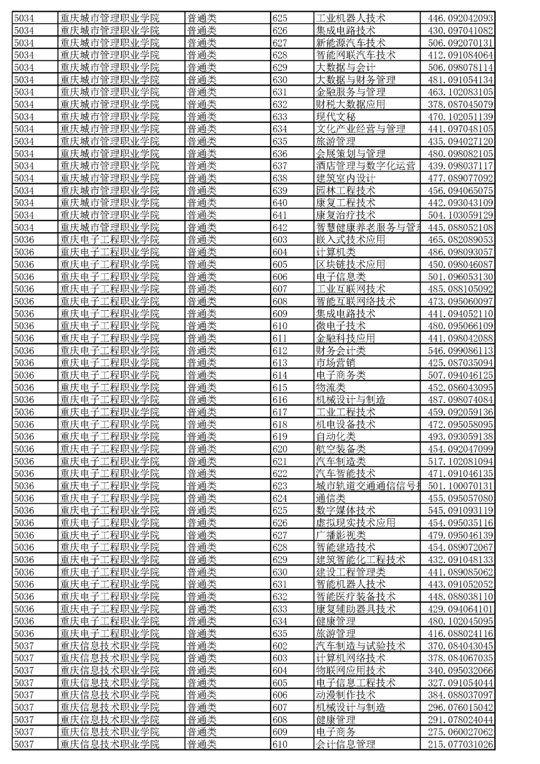 重庆2023高职分类专科批(普高类)分数线 最低录取分是多少 重庆2023高职分类专科批(普高类)分数线 最低录取分是多少