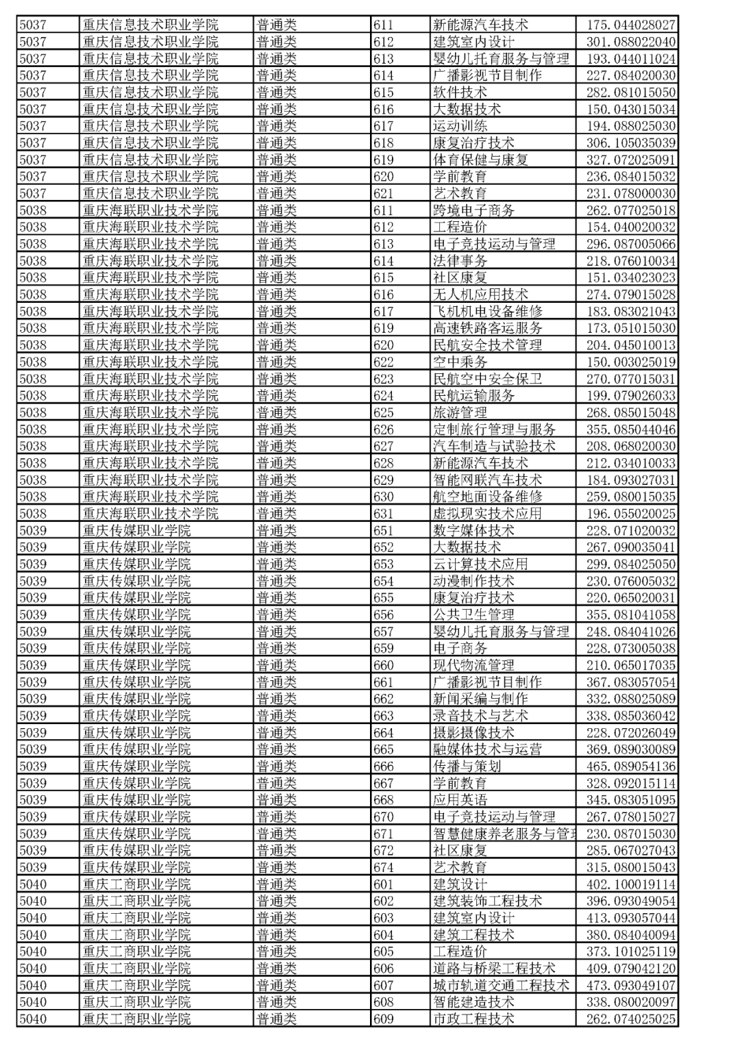 重庆2023高职分类专科批(普高类)分数线 最低录取分是多少 重庆2023高职分类专科批(普高类)分数线 最低录取分是多少