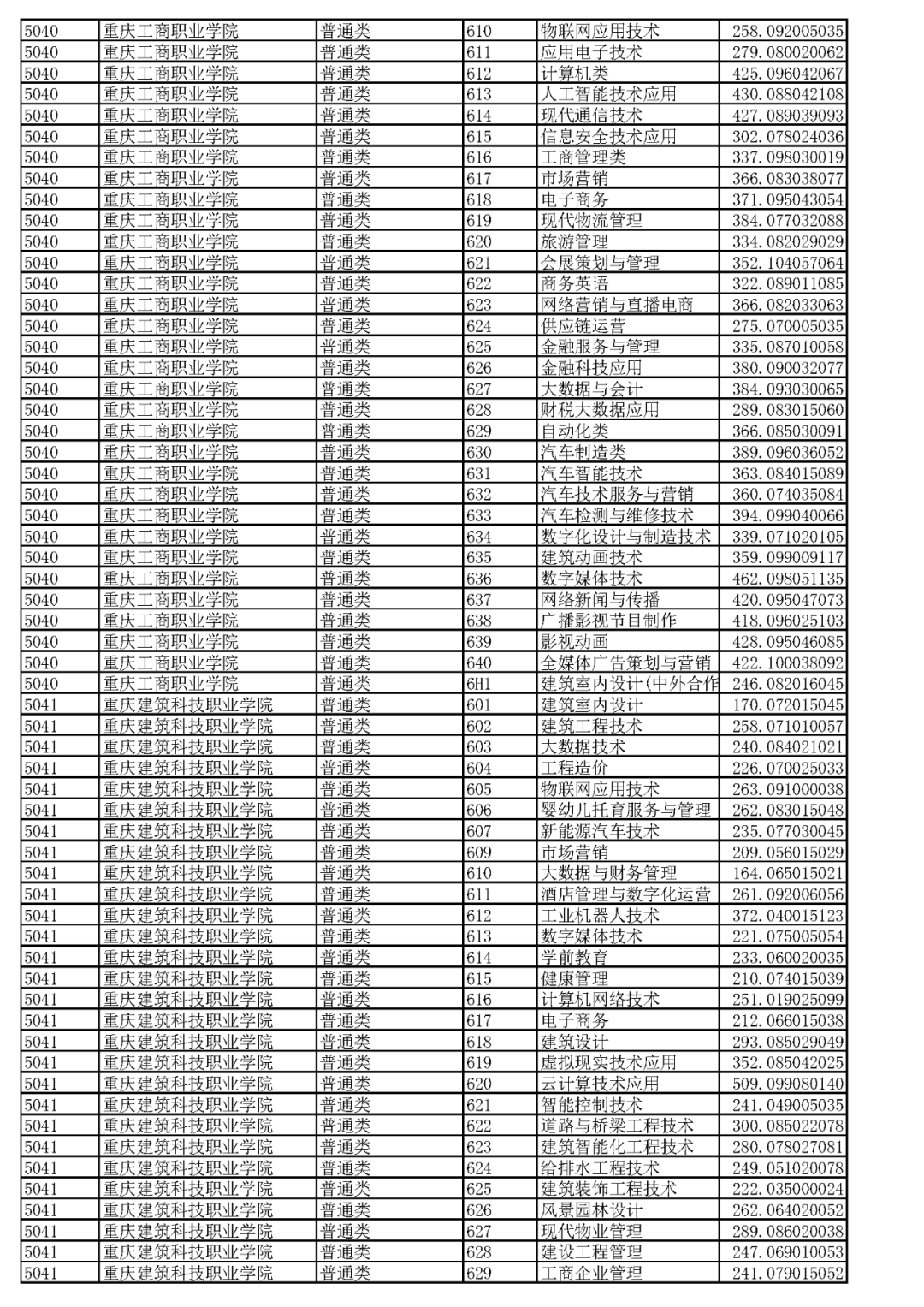 重庆2023高职分类专科批(普高类)分数线 最低录取分是多少 重庆2023高职分类专科批(普高类)分数线 最低录取分是多少