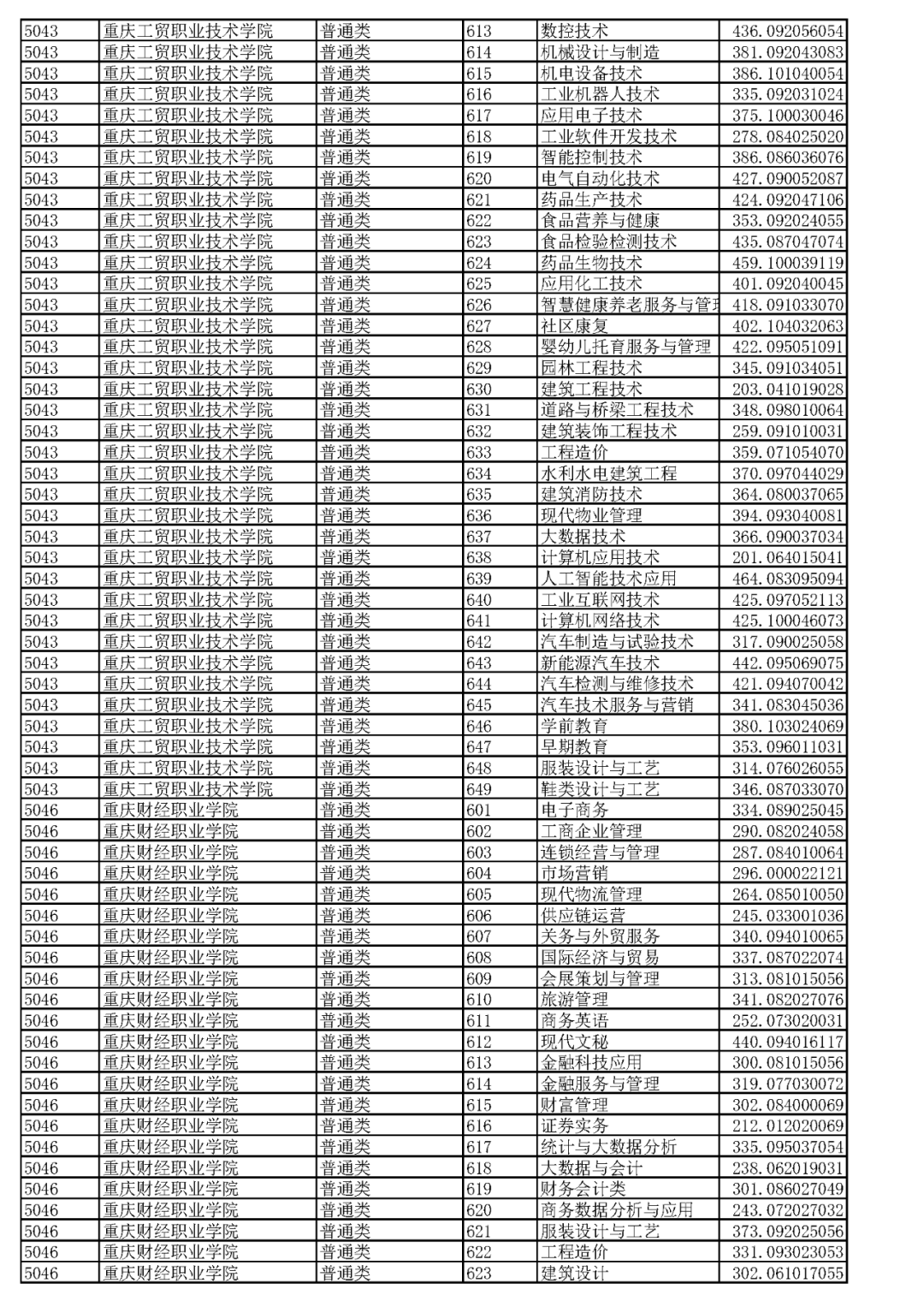 重庆2023高职分类专科批(普高类)分数线 最低录取分是多少 重庆2023高职分类专科批(普高类)分数线 最低录取分是多少