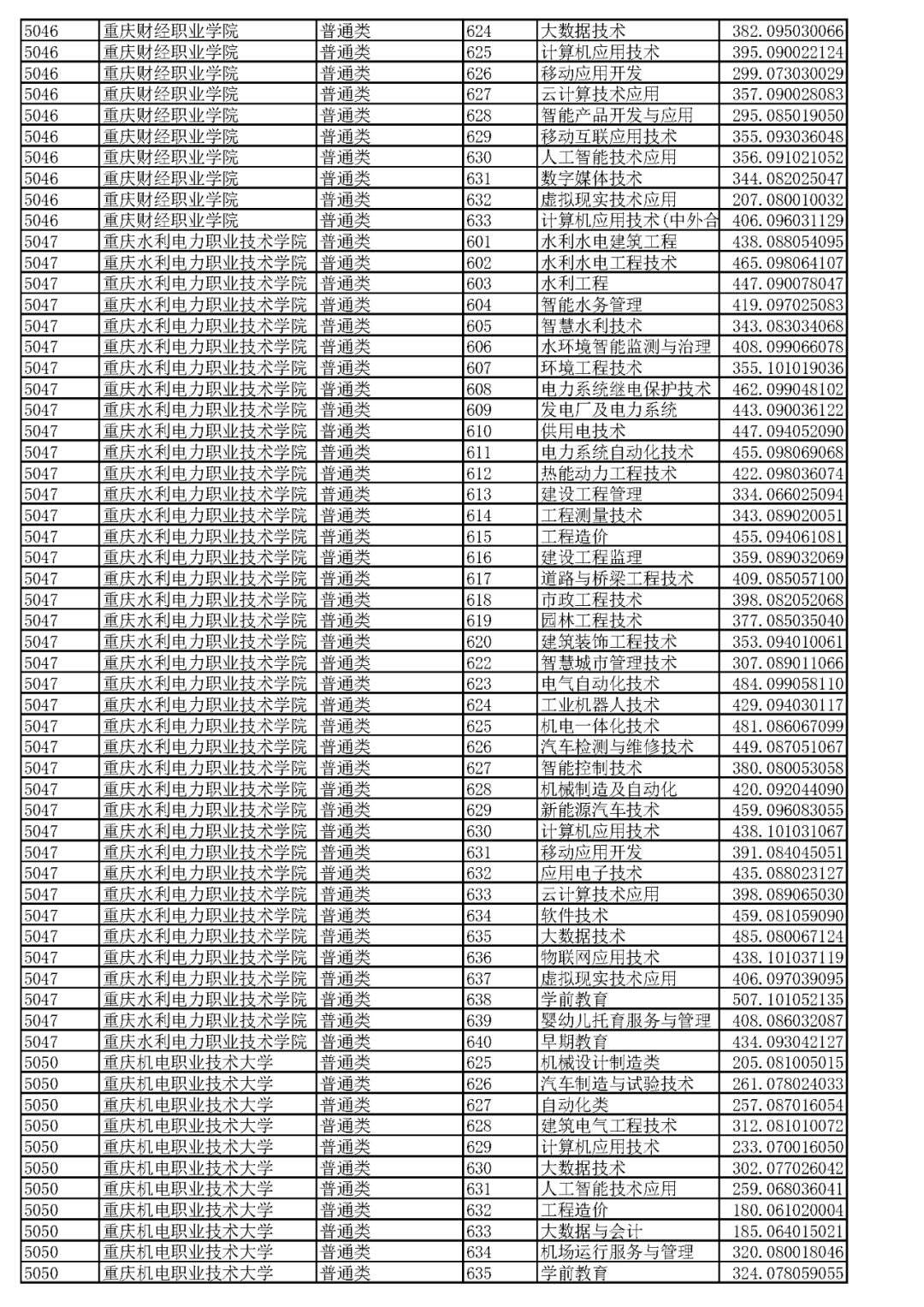 重庆2023高职分类专科批(普高类)分数线 最低录取分是多少 重庆2023高职分类专科批(普高类)分数线 最低录取分是多少