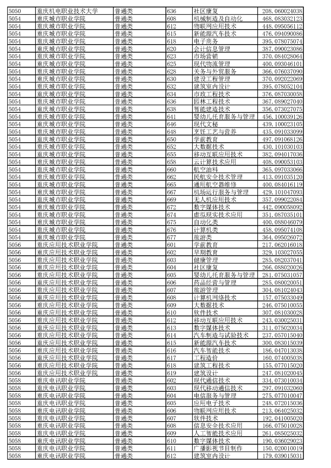 重庆2023高职分类专科批(普高类)分数线 最低录取分是多少 重庆2023高职分类专科批(普高类)分数线 最低录取分是多少