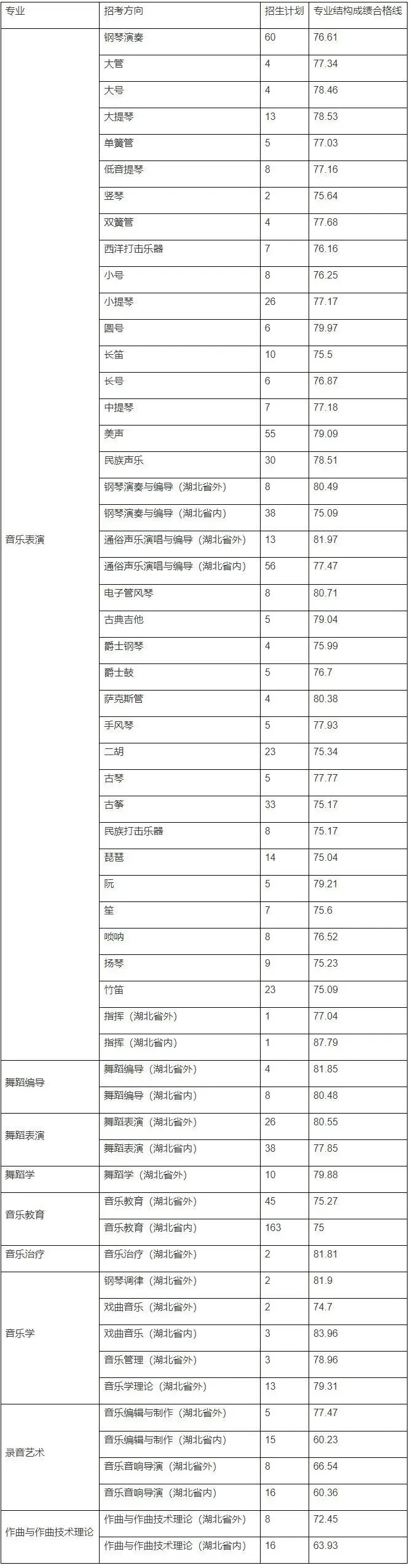 32所院校发布2023年校考合格线 各院校分数线是多少 32所院校发布2023年校考合格线 各院校分数线是多少