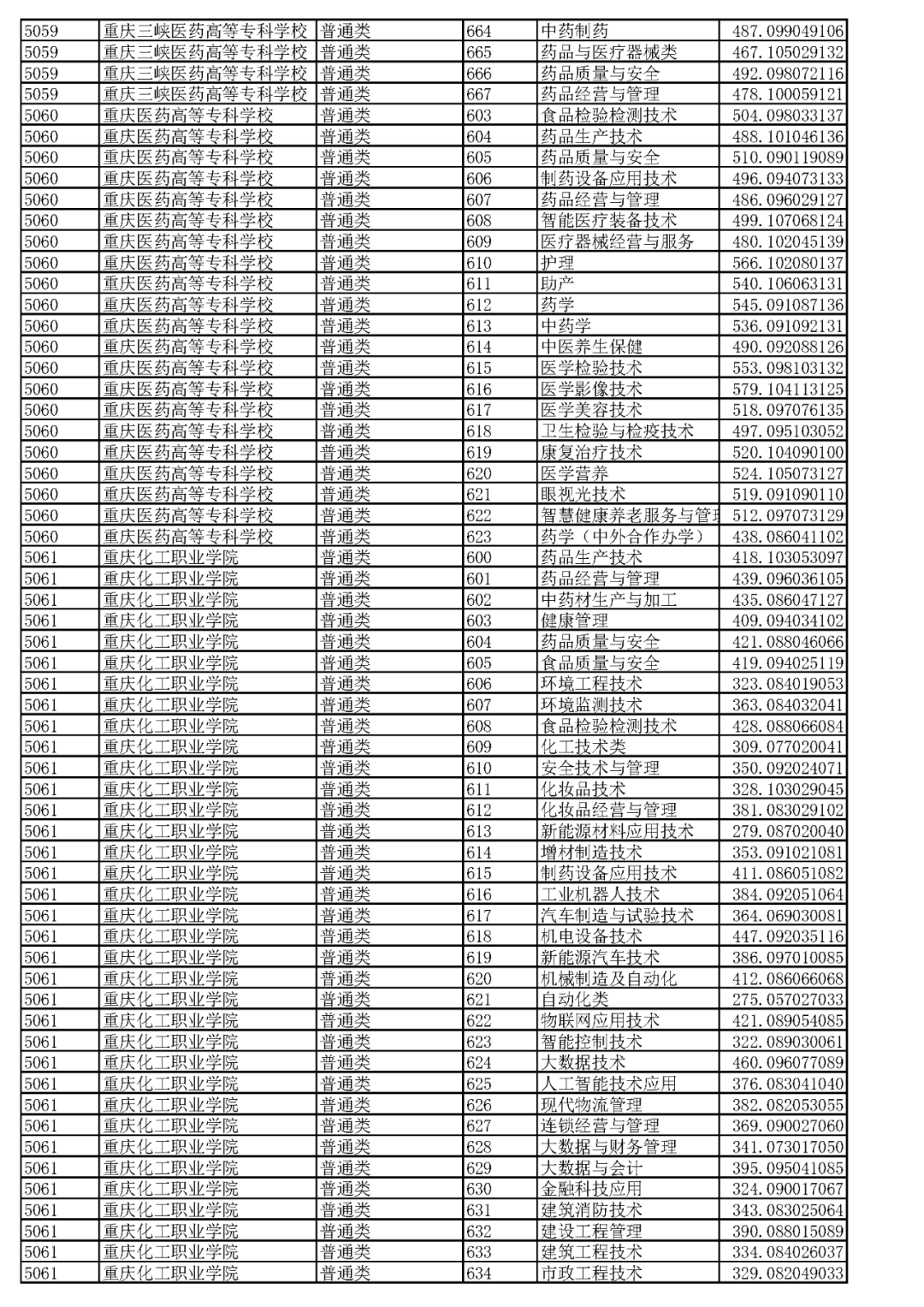 重庆2023高职分类专科批(普高类)分数线 最低录取分是多少 重庆2023高职分类专科批(普高类)分数线 最低录取分是多少